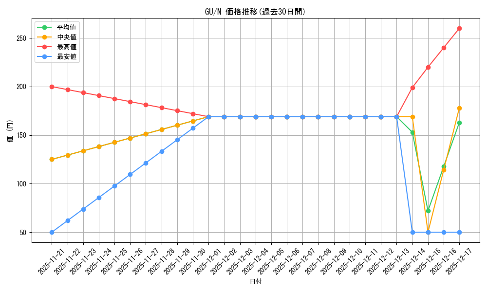 series_395342_rarity_559585_graph