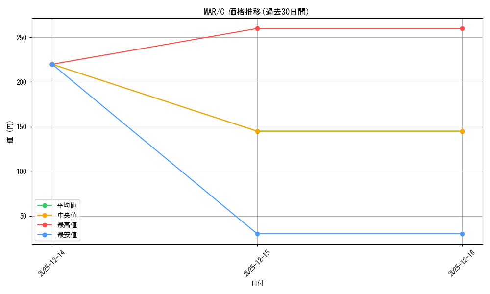 series_395916_rarity_557243_graph