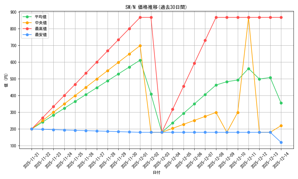 series_396152_rarity_559585_graph