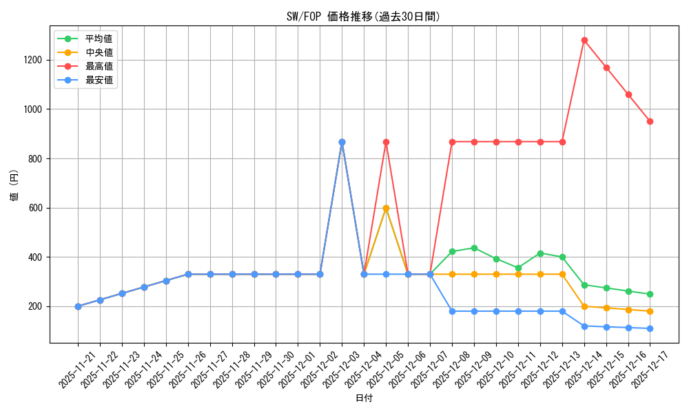 series_396152_rarity_568583_graph