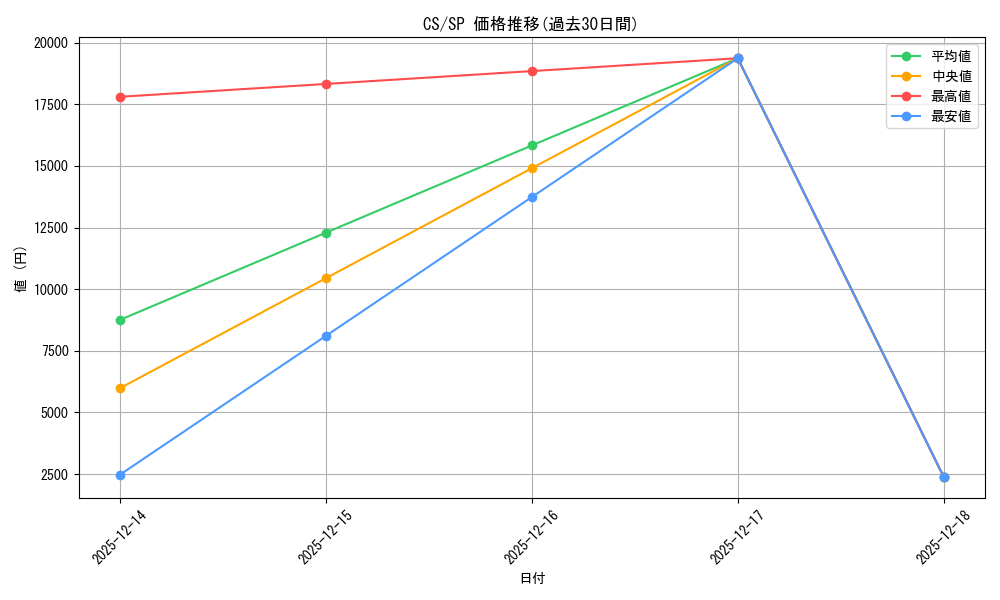 series_396550_rarity_557067_graph