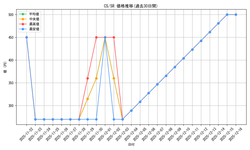 series_396550_rarity_557104_graph