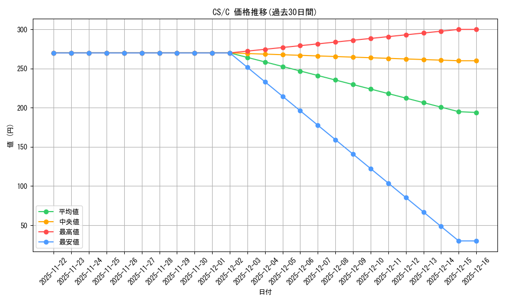 series_396550_rarity_557243_graph