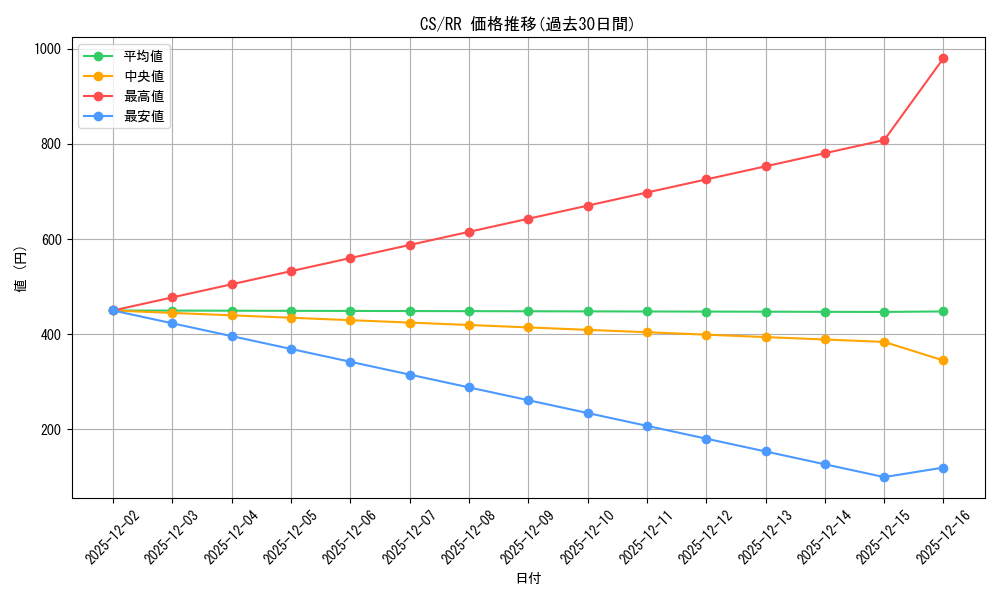 series_396550_rarity_557275_graph