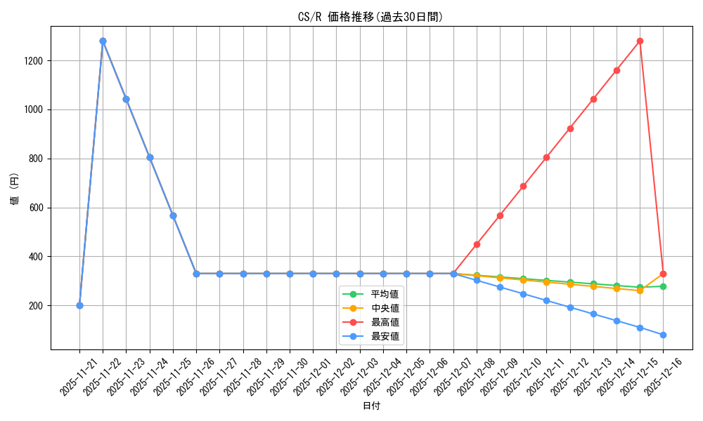 series_396550_rarity_557285_graph