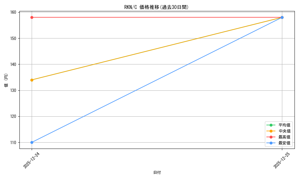 series_396754_rarity_557243_graph