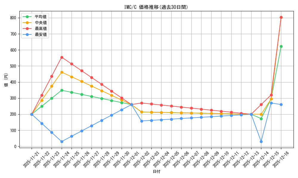 series_397016_rarity_557243_graph