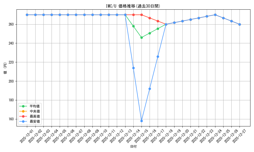 series_397016_rarity_557246_graph