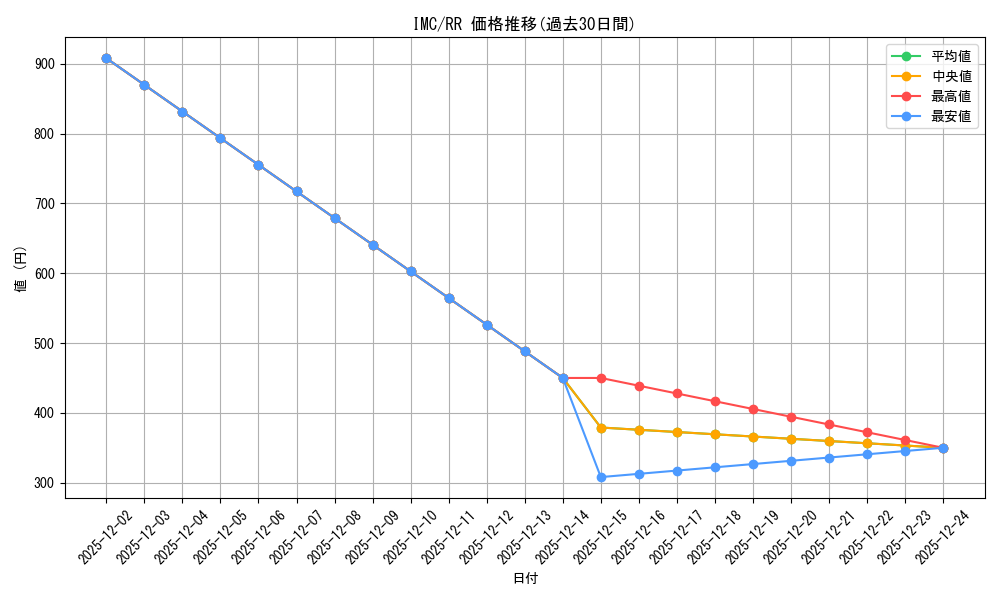 series_397016_rarity_557275_graph