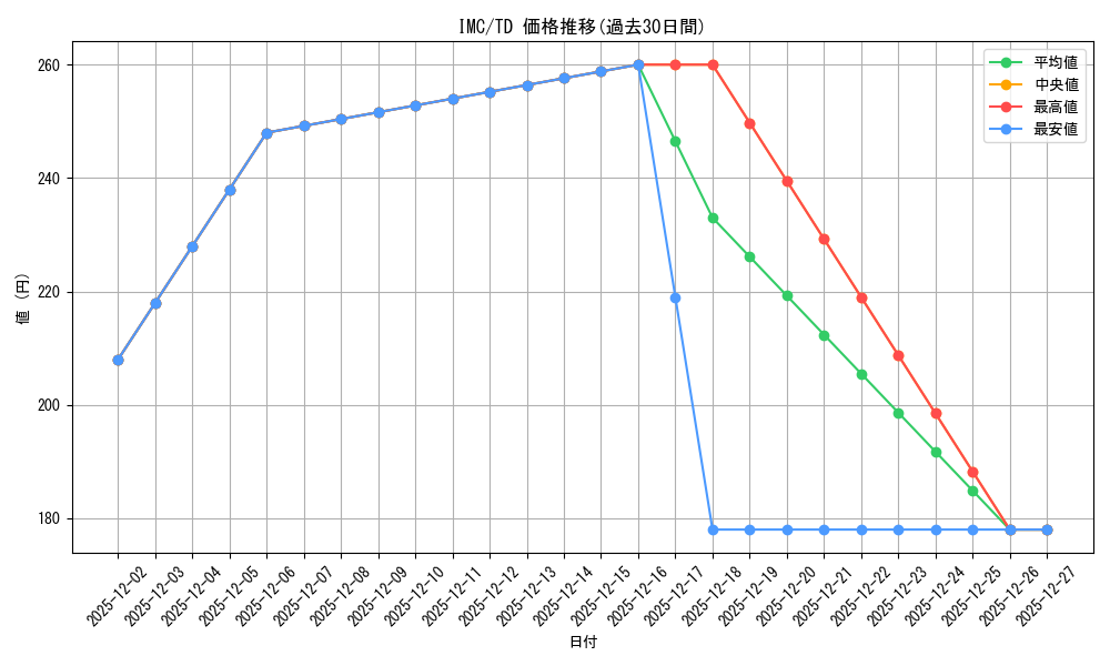 series_397408_rarity_557066_graph