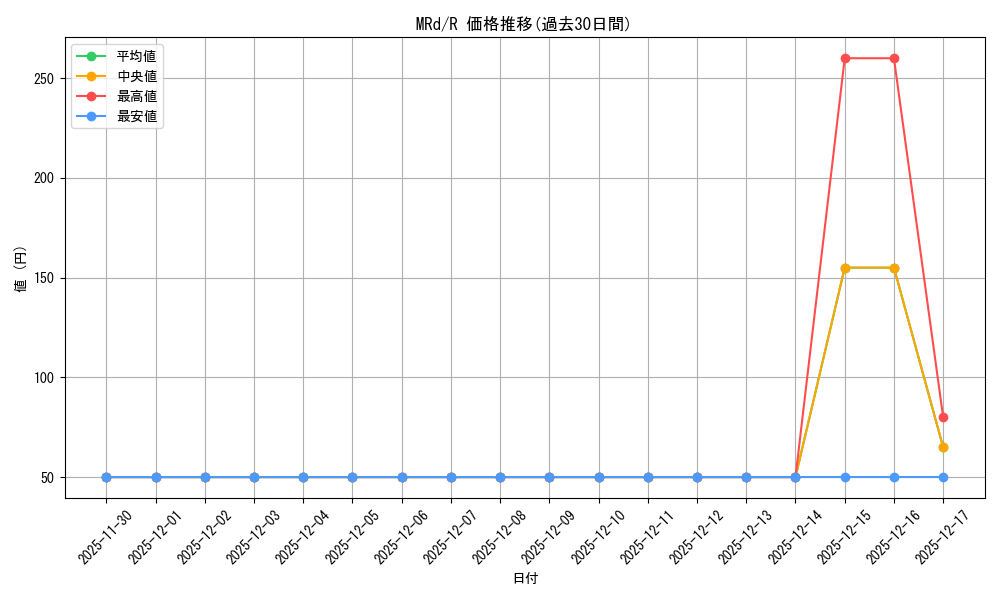 series_397751_rarity_557285_graph