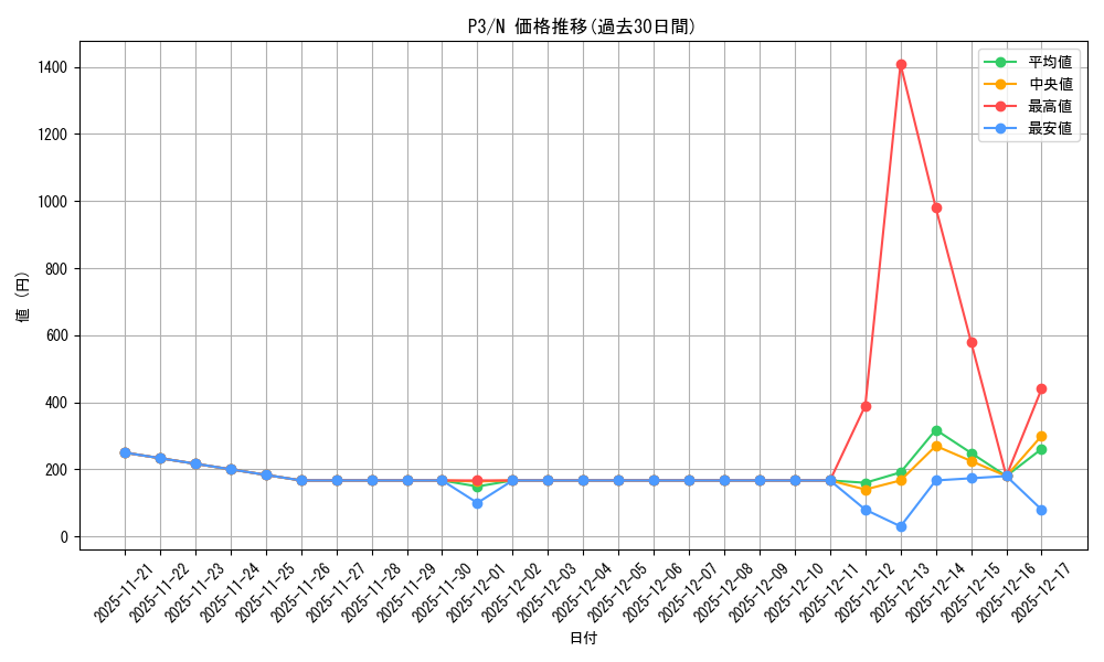 series_397965_rarity_559585_graph