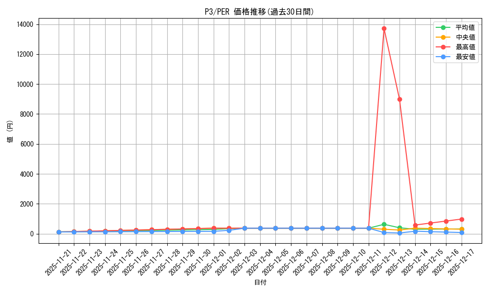 series_397965_rarity_570396_graph