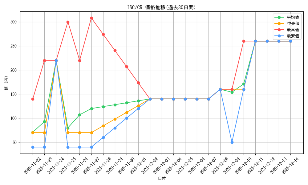 series_398096_rarity_557250_graph