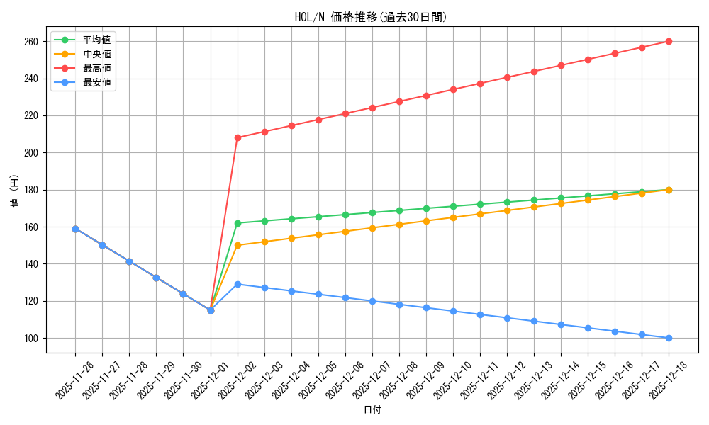 series_398696_rarity_559585_graph