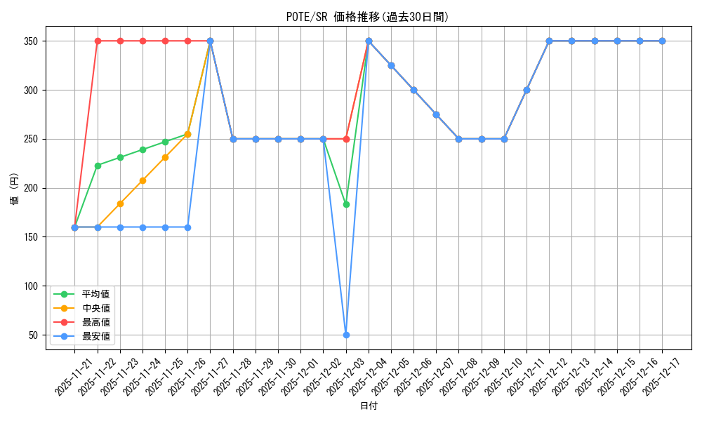 series_398885_rarity_540535_graph