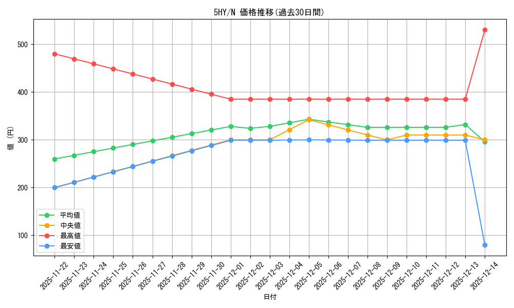 series_399062_rarity_559585_graph