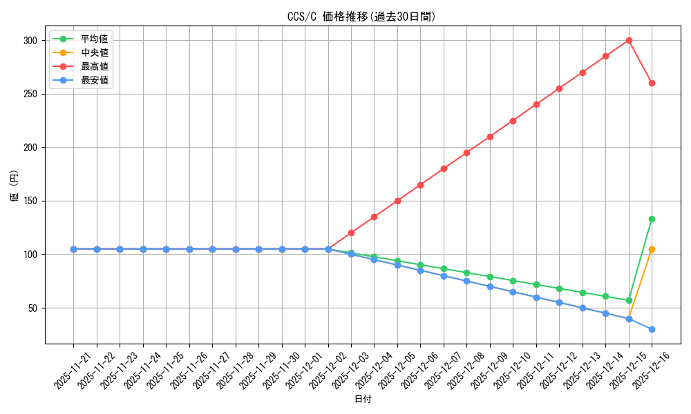 series_399167_rarity_557243_graph