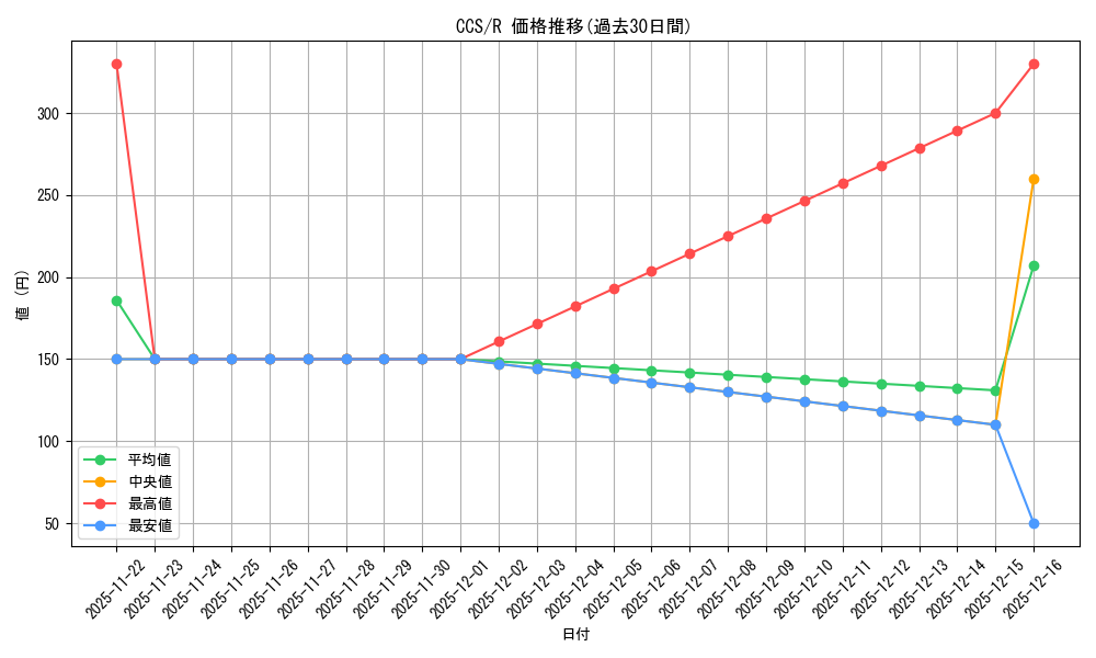 series_399167_rarity_557285_graph