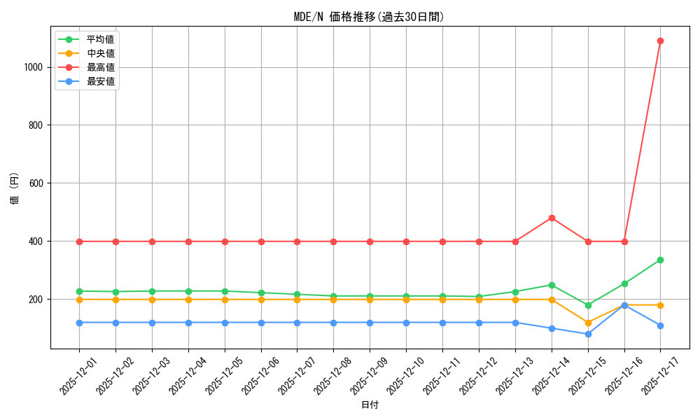 series_399721_rarity_559585_graph