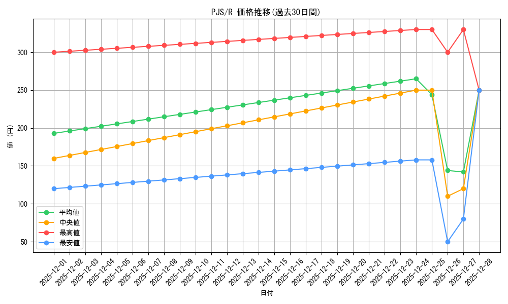 series_399992_rarity_557285_graph