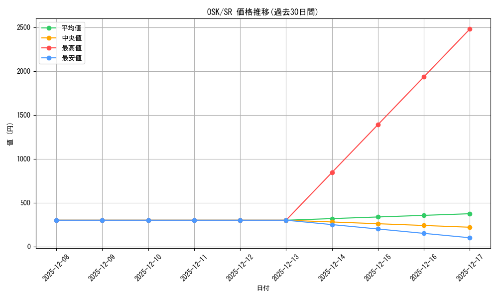series_400227_rarity_557104_graph