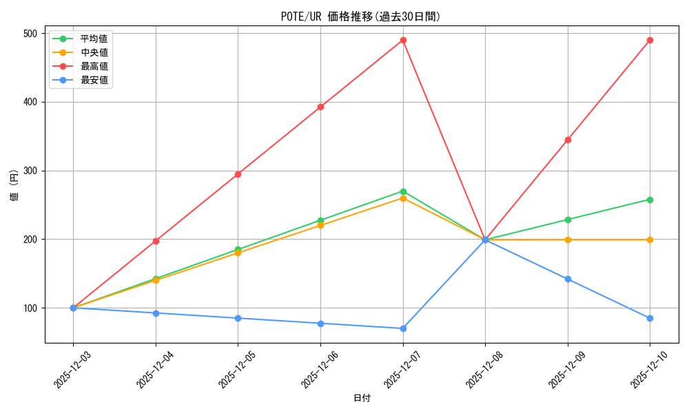 series_4010_rarity_7_graph