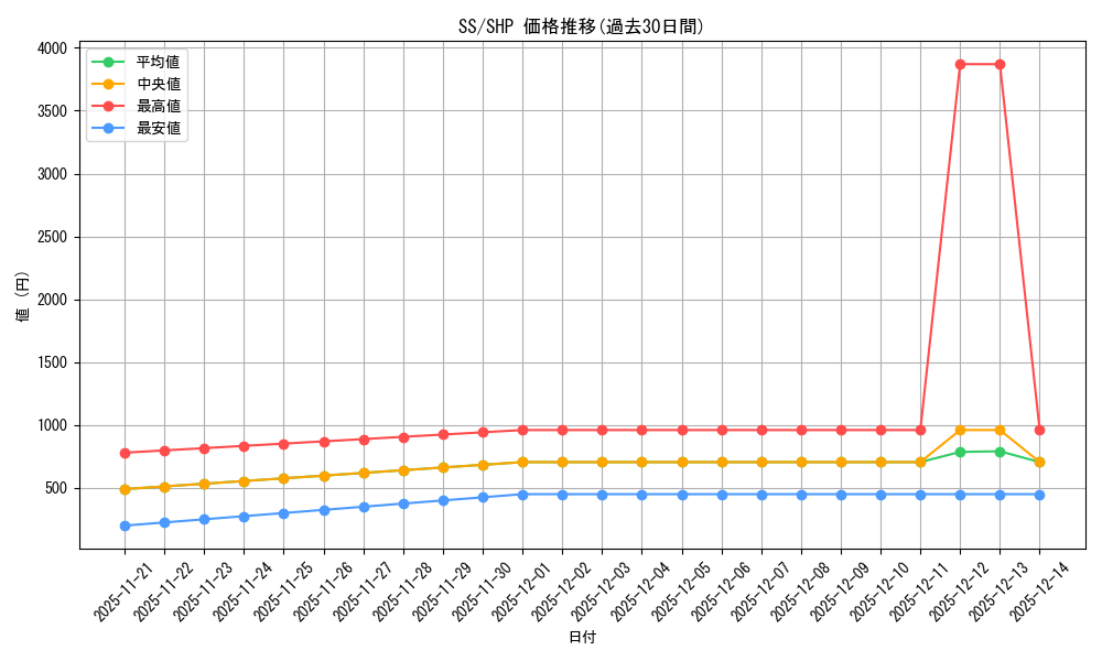 series_401196_rarity_573628_graph