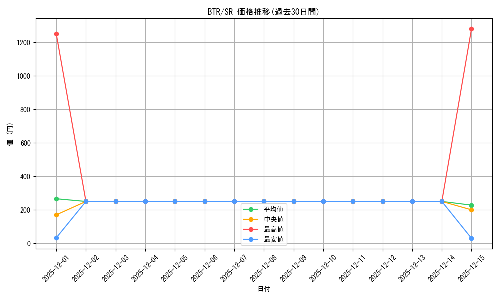 series_401536_rarity_557104_graph