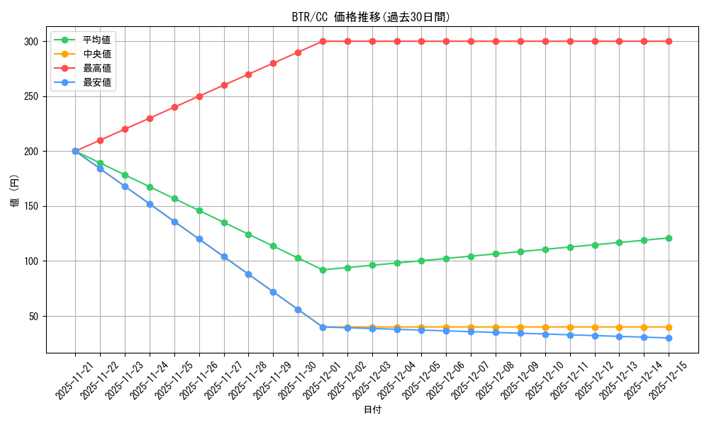series_401536_rarity_557252_graph