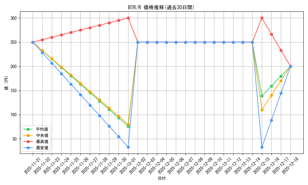 series_401536_rarity_557285_graph