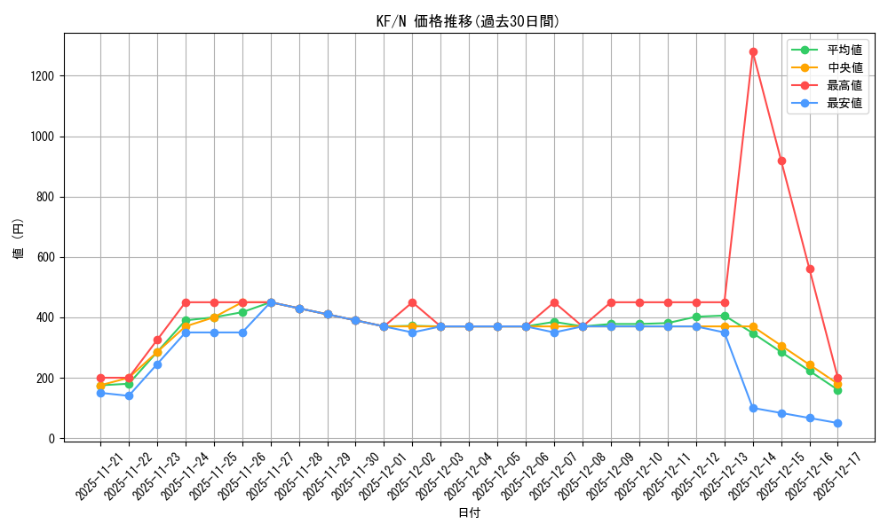 series_401848_rarity_559585_graph