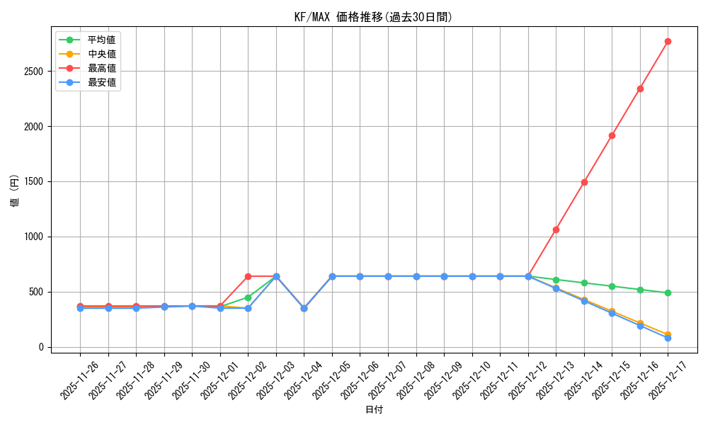 series_401848_rarity_574281_graph