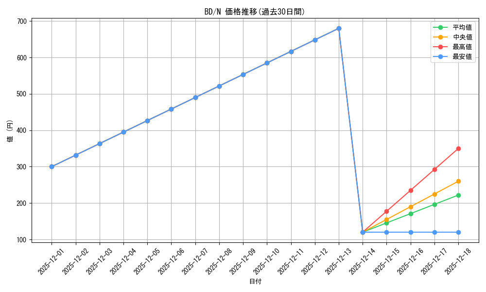 series_401980_rarity_559585_graph