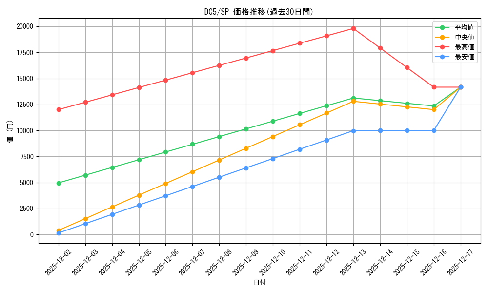 series_402629_rarity_557067_graph