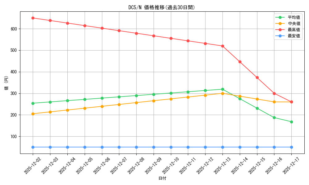 series_402629_rarity_559585_graph