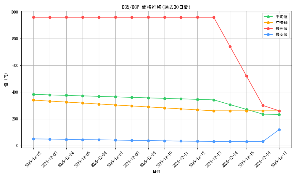series_402629_rarity_575061_graph