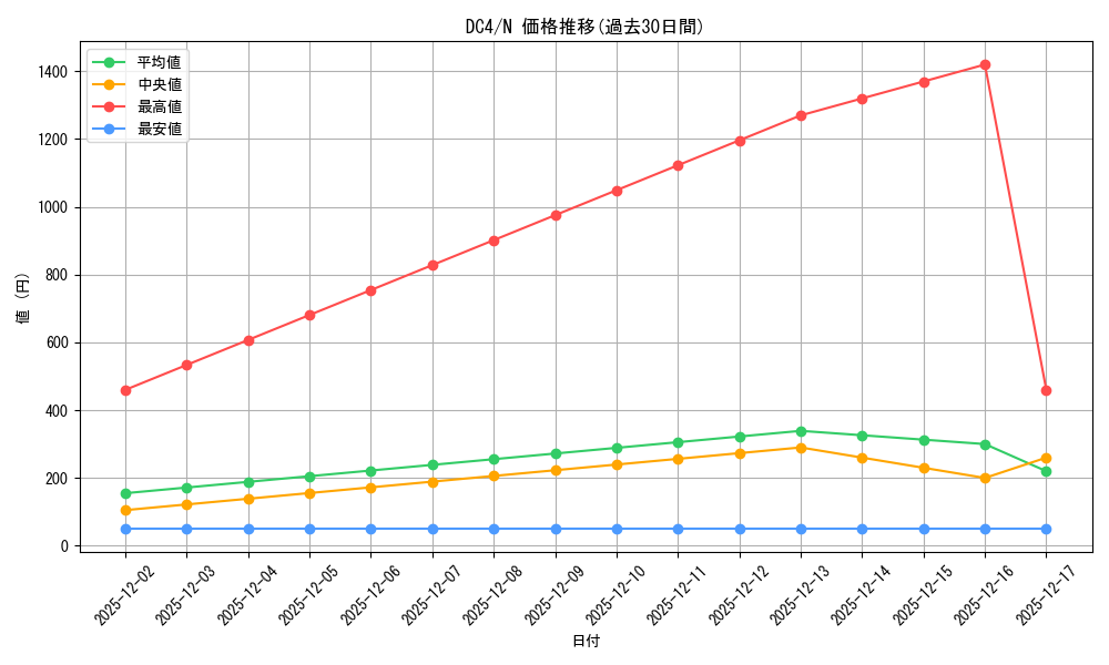 series_402684_rarity_559585_graph