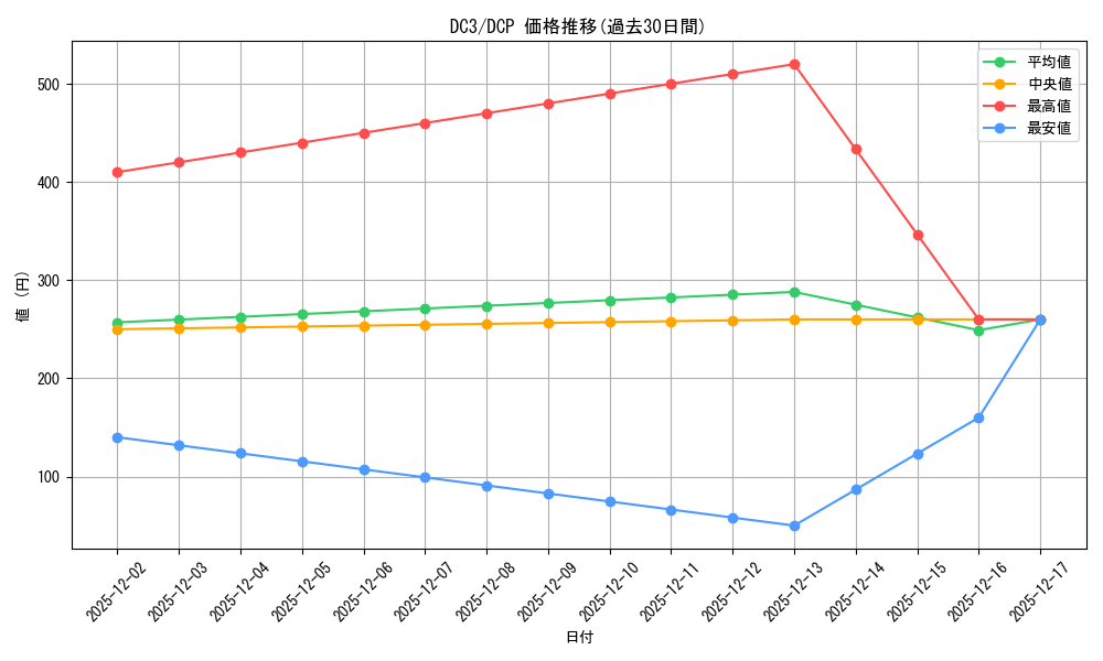 series_402709_rarity_575061_graph