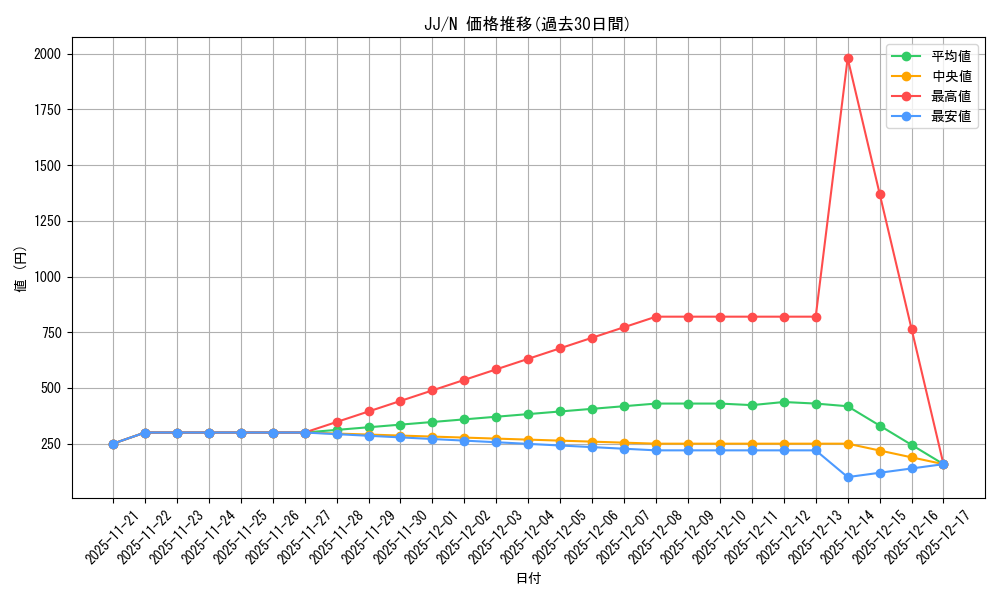 series_402759_rarity_559585_graph