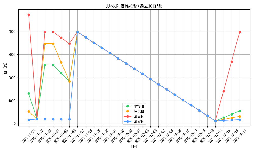 series_402759_rarity_575191_graph
