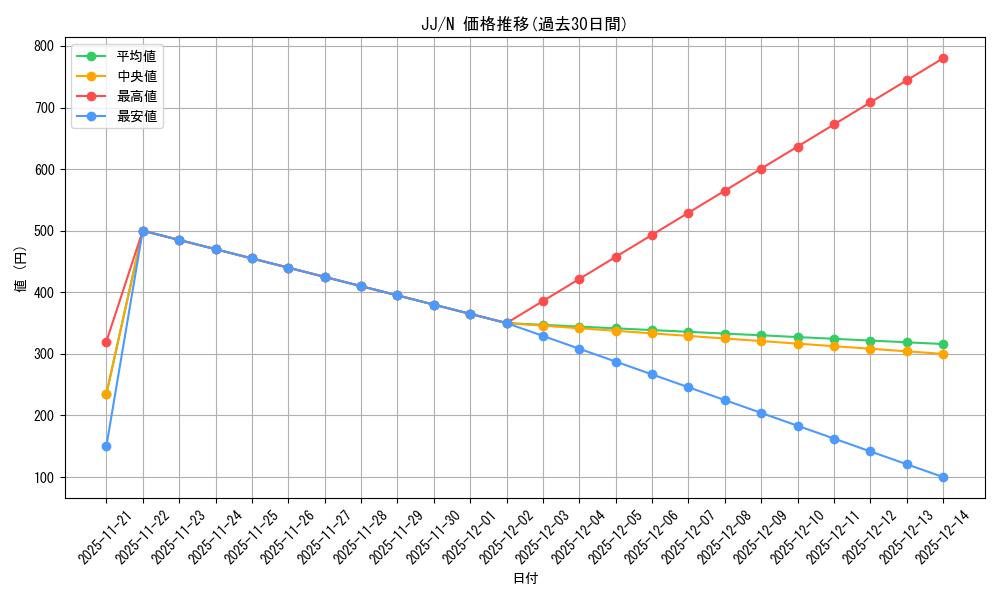 series_402898_rarity_559585_graph