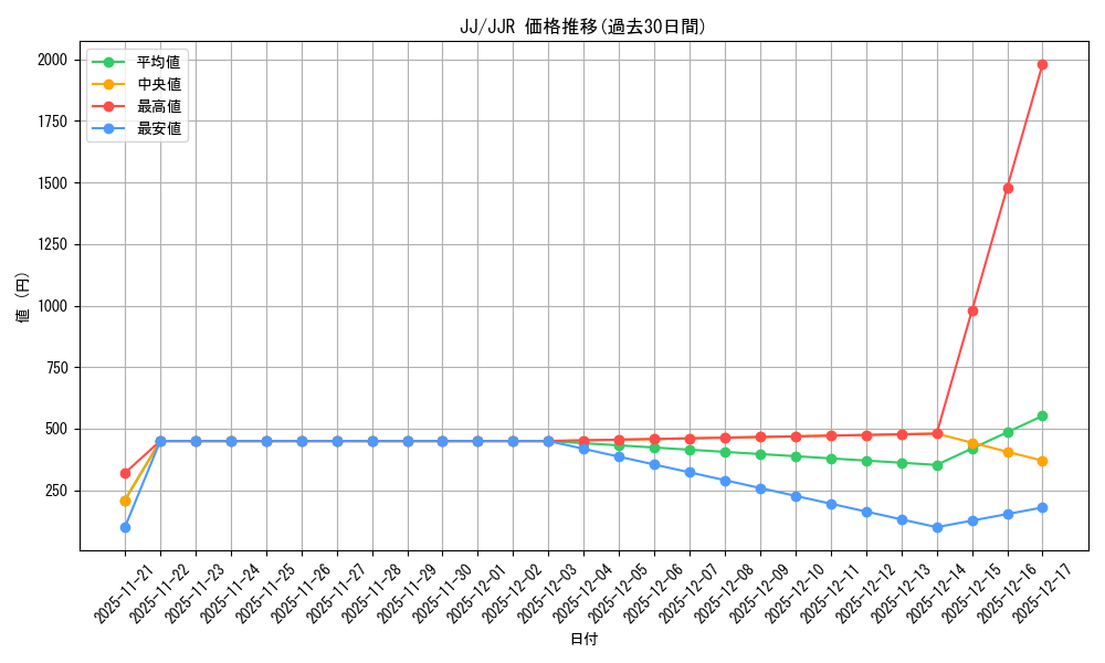 series_402898_rarity_575191_graph