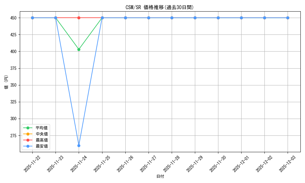 series_403665_rarity_557104_graph