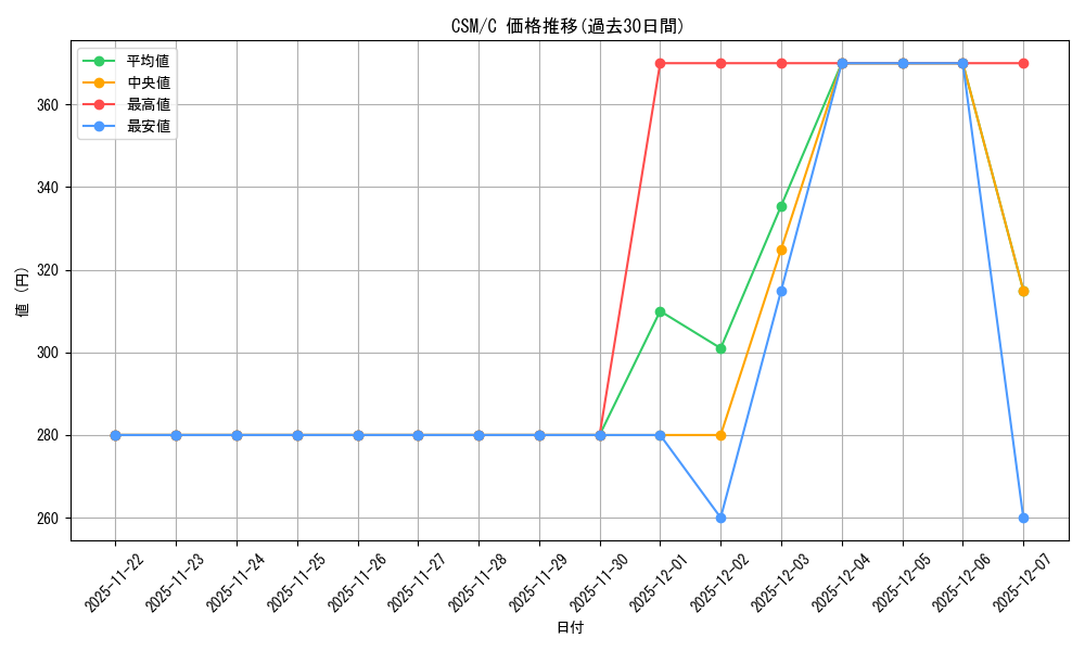 series_403665_rarity_557243_graph