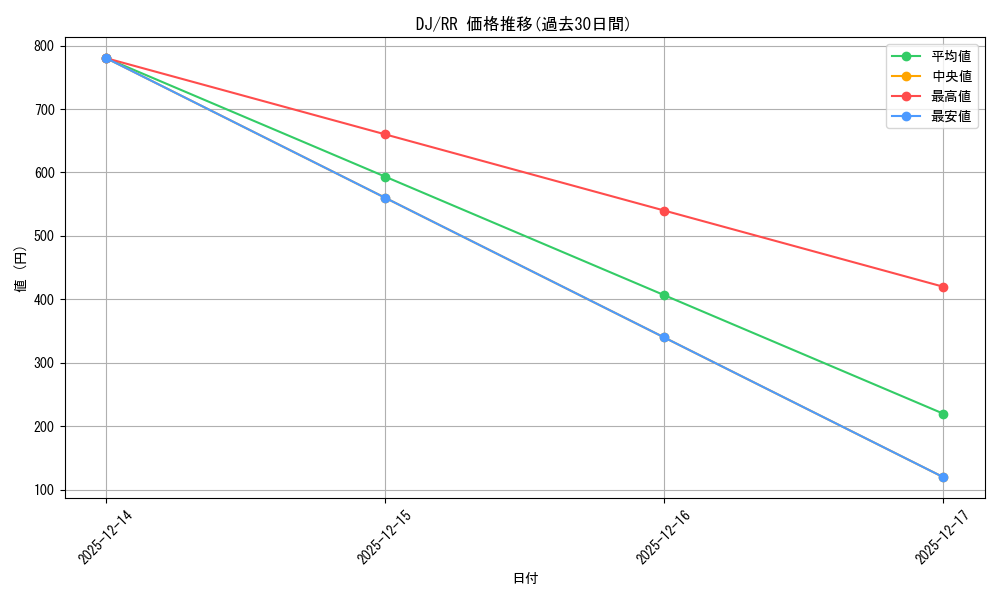 series_404176_rarity_557275_graph