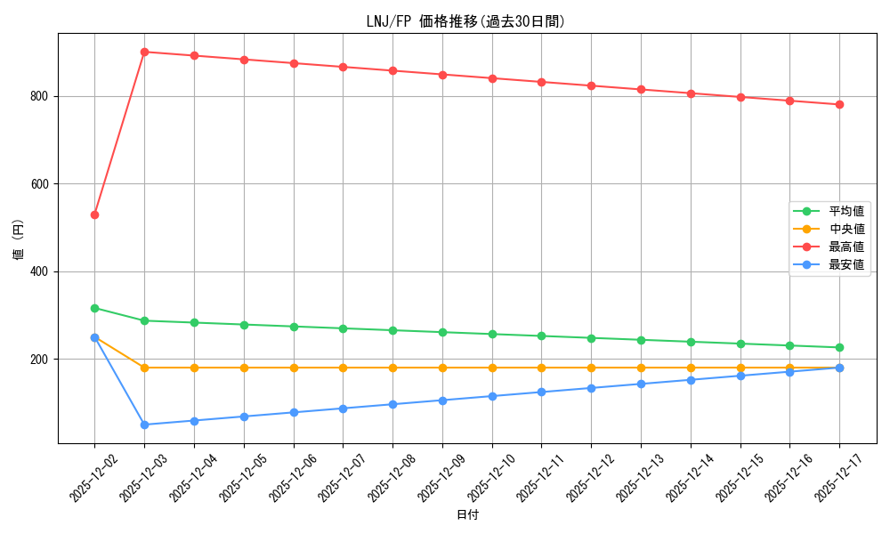 series_404542_rarity_576888_graph