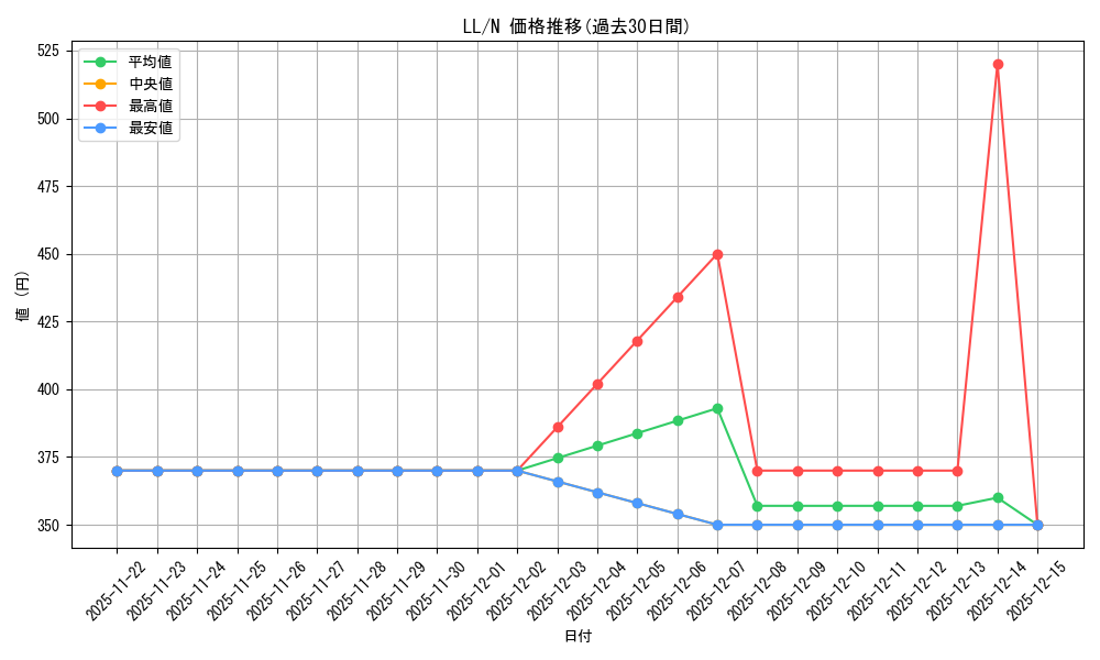 series_404597_rarity_559585_graph