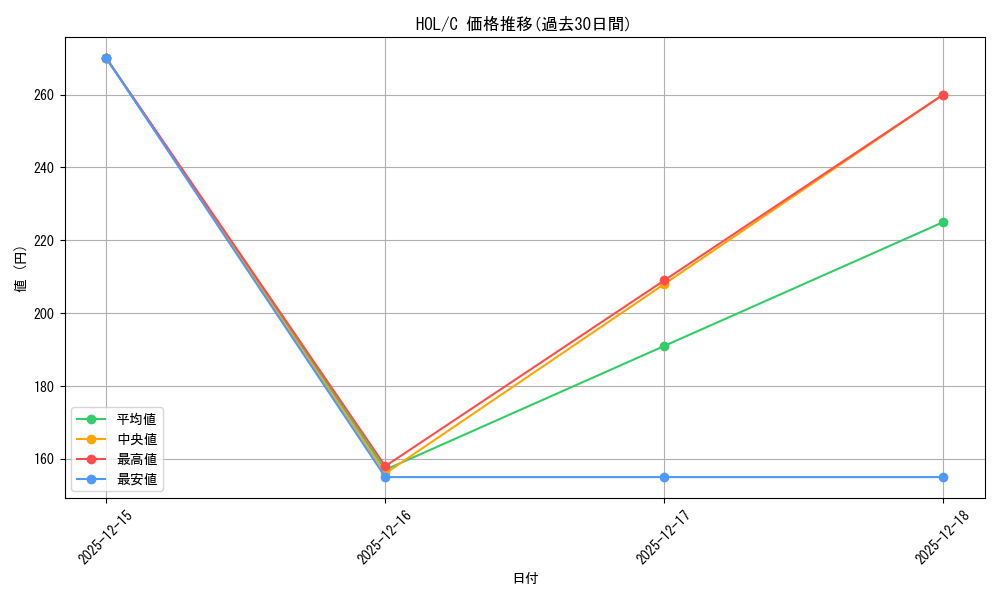 series_404880_rarity_557243_graph