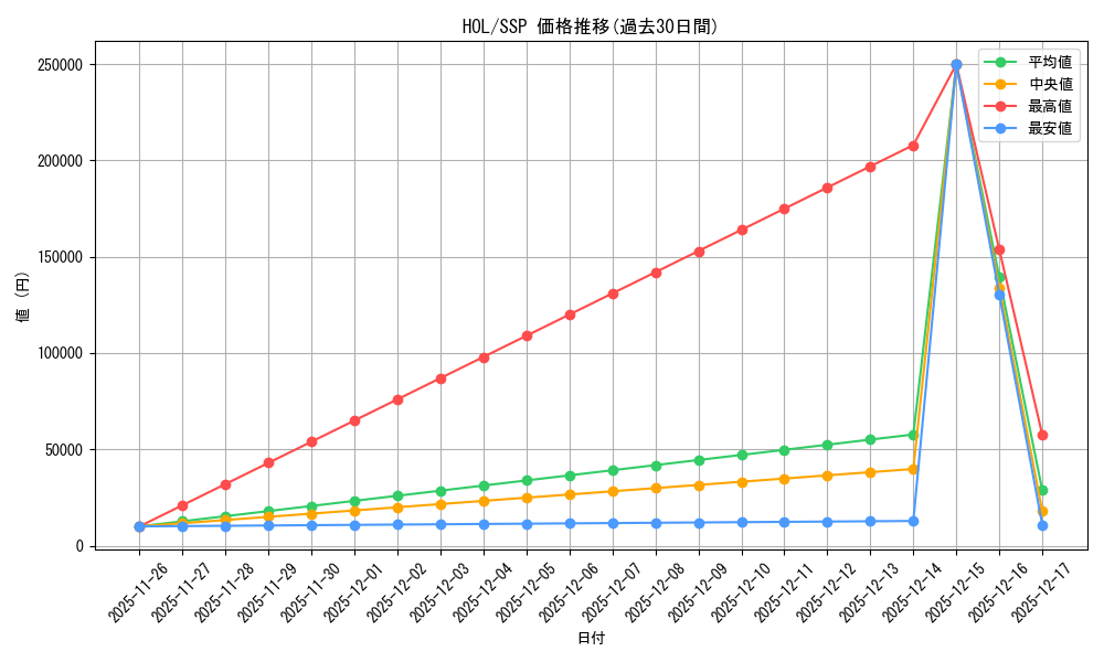 series_404880_rarity_557254_graph